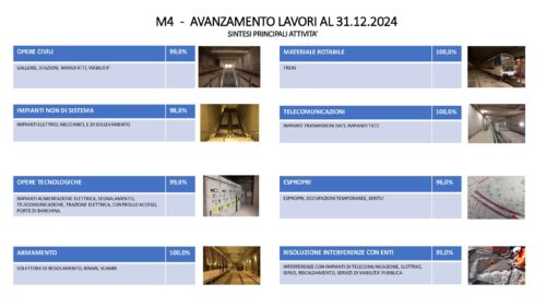Stato di avanzamento al 31.12.24