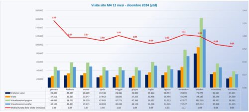 Contatori e grafici visite sito m4 dic 2024