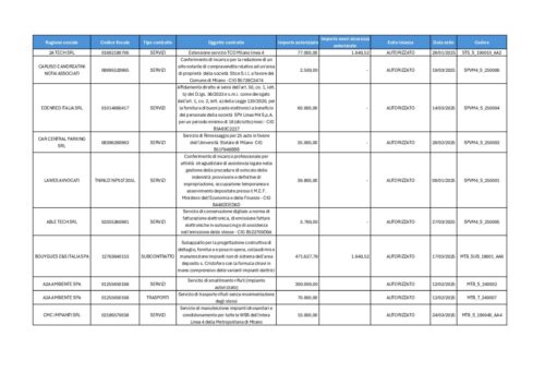 M4 autorizzazioni e gradimenti dal 01 01 2025 al 31 03 2025
